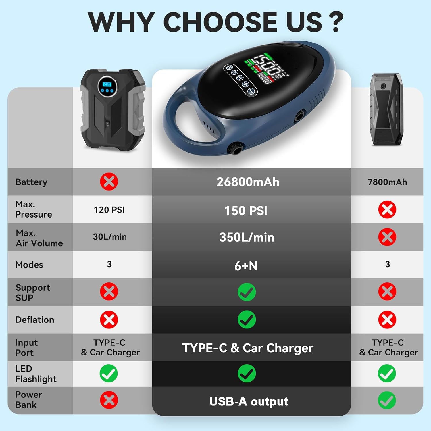 6-in-1 Multifunctional Jump Starter with Air Pump, Tire Inflator, Paddle Board Pump, Power Bank, and LED Light